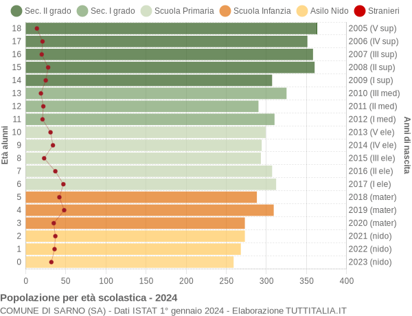 Grafico Popolazione in età scolastica - Sarno 2024