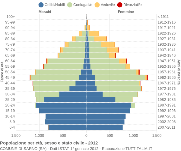 Grafico Popolazione per età, sesso e stato civile Comune di Sarno (SA)