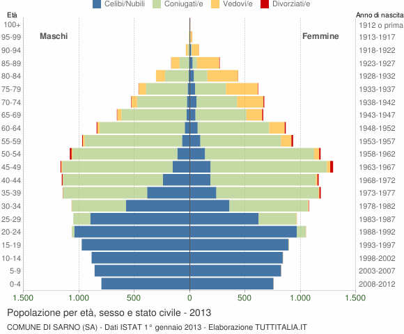 Grafico Popolazione per età, sesso e stato civile Comune di Sarno (SA)