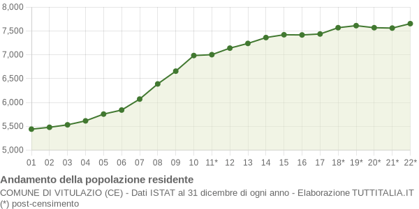 Andamento popolazione Comune di Vitulazio (CE)