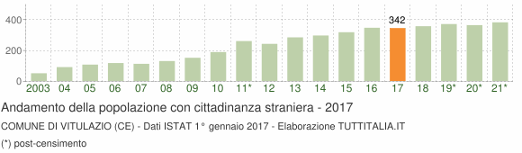 Grafico andamento popolazione stranieri Comune di Vitulazio (CE)