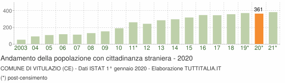 Grafico andamento popolazione stranieri Comune di Vitulazio (CE)