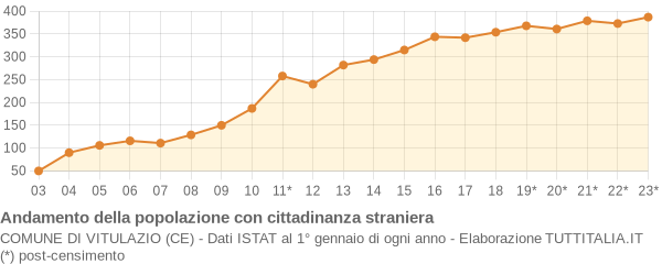 Andamento popolazione stranieri Comune di Vitulazio (CE)