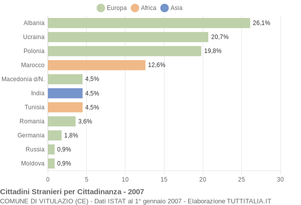 Grafico cittadinanza stranieri - Vitulazio 2007