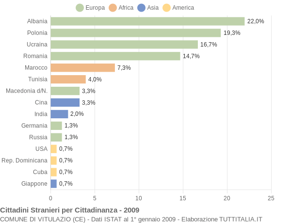 Grafico cittadinanza stranieri - Vitulazio 2009