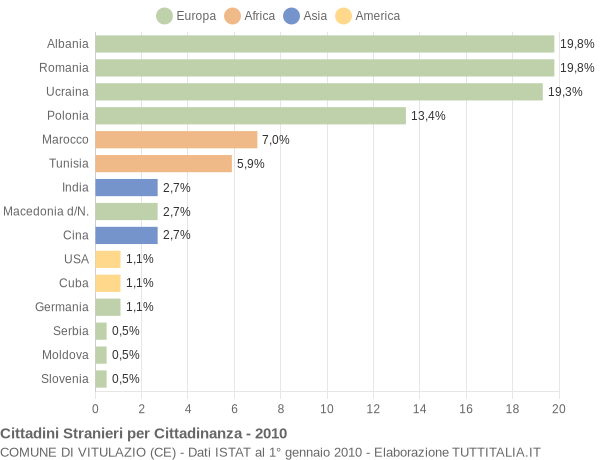 Grafico cittadinanza stranieri - Vitulazio 2010