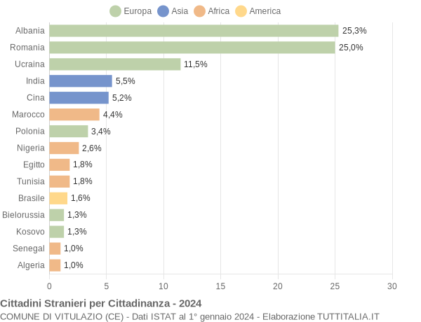 Grafico cittadinanza stranieri - Vitulazio 2024