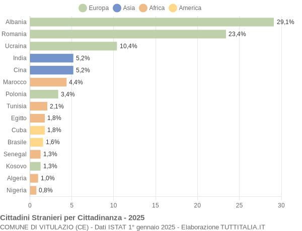 Grafico cittadinanza stranieri - Vitulazio 2025