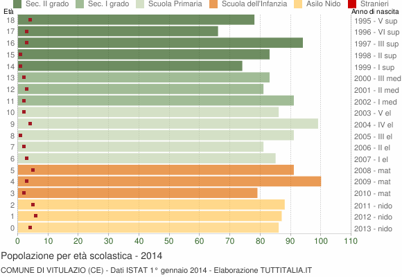 Grafico Popolazione in età scolastica - Vitulazio 2014