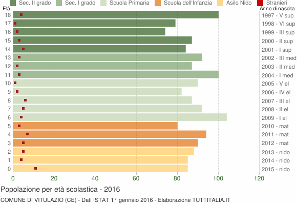 Grafico Popolazione in età scolastica - Vitulazio 2016