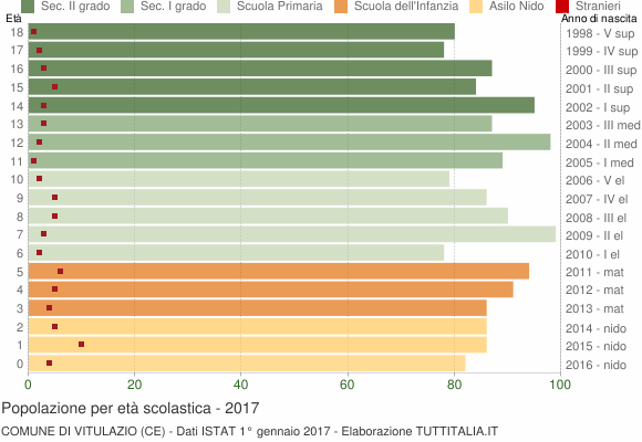 Grafico Popolazione in età scolastica - Vitulazio 2017