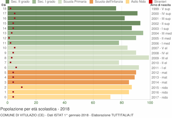 Grafico Popolazione in età scolastica - Vitulazio 2018