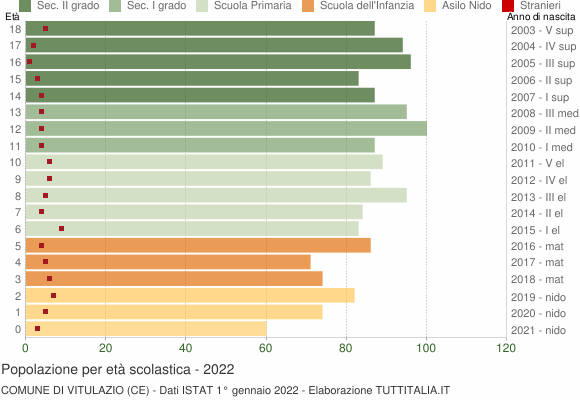 Grafico Popolazione in età scolastica - Vitulazio 2022