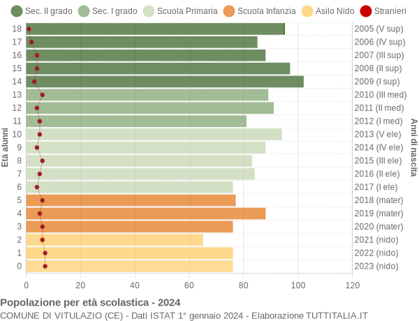 Grafico Popolazione in età scolastica - Vitulazio 2024