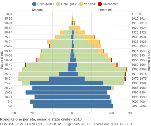 Grafico Popolazione per età, sesso e stato civile Comune di Vitulazio (CE)