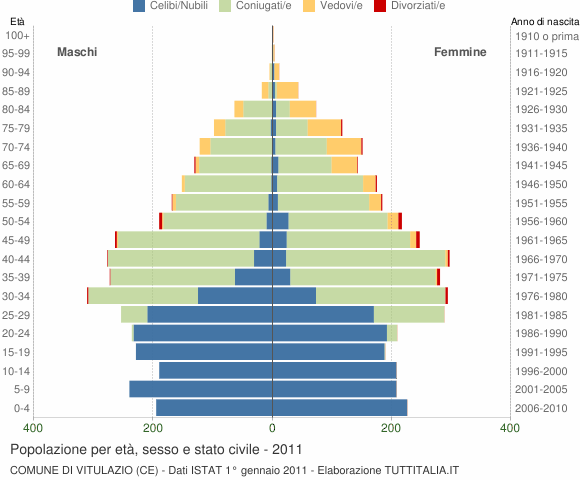 Grafico Popolazione per età, sesso e stato civile Comune di Vitulazio (CE)