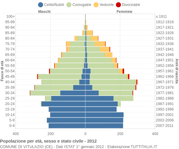 Grafico Popolazione per età, sesso e stato civile Comune di Vitulazio (CE)