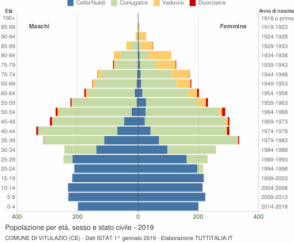 Grafico Popolazione per età, sesso e stato civile Comune di Vitulazio (CE)