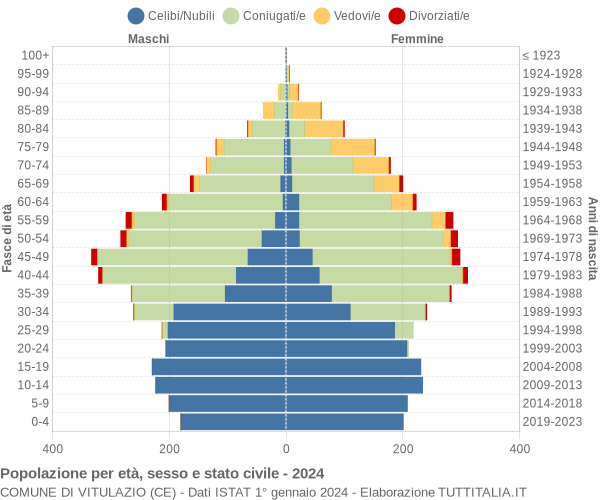 Grafico Popolazione per età, sesso e stato civile Comune di Vitulazio (CE)