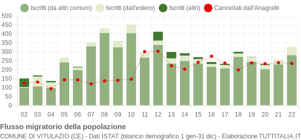 Flussi migratori della popolazione Comune di Vitulazio (CE)