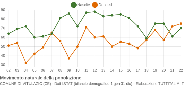 Grafico movimento naturale della popolazione Comune di Vitulazio (CE)