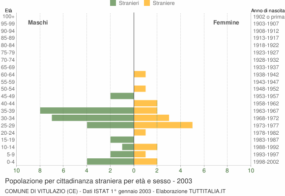 Grafico cittadini stranieri - Vitulazio 2003