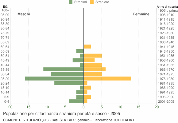 Grafico cittadini stranieri - Vitulazio 2005