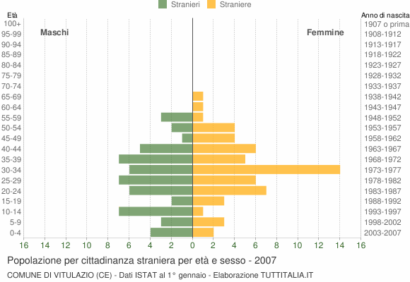 Grafico cittadini stranieri - Vitulazio 2007