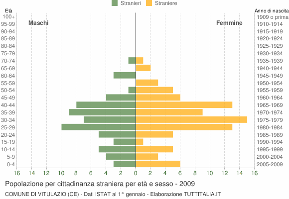 Grafico cittadini stranieri - Vitulazio 2009