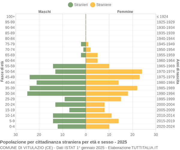 Grafico cittadini stranieri - Vitulazio 2025