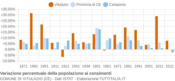 Grafico variazione percentuale della popolazione Comune di Vitulazio (CE)