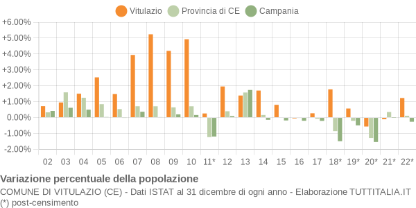 Variazione percentuale della popolazione Comune di Vitulazio (CE)