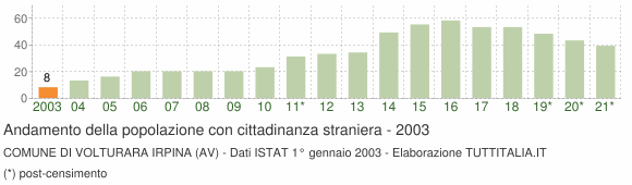 Grafico andamento popolazione stranieri Comune di Volturara Irpina (AV)