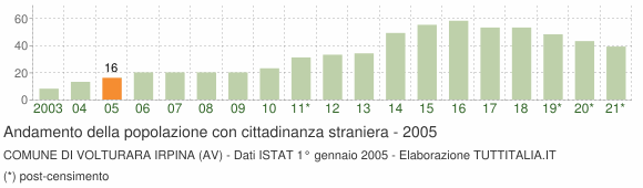 Grafico andamento popolazione stranieri Comune di Volturara Irpina (AV)