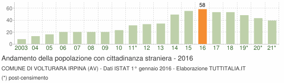 Grafico andamento popolazione stranieri Comune di Volturara Irpina (AV)