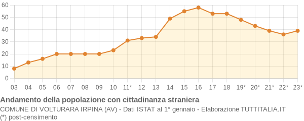 Andamento popolazione stranieri Comune di Volturara Irpina (AV)