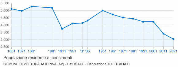 Grafico andamento storico popolazione Comune di Volturara Irpina (AV)