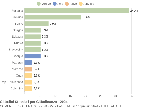 Grafico cittadinanza stranieri - Volturara Irpina 2024