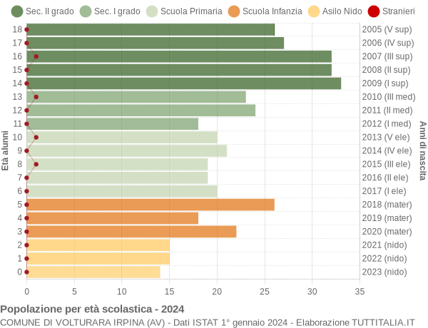 Grafico Popolazione in età scolastica - Volturara Irpina 2024