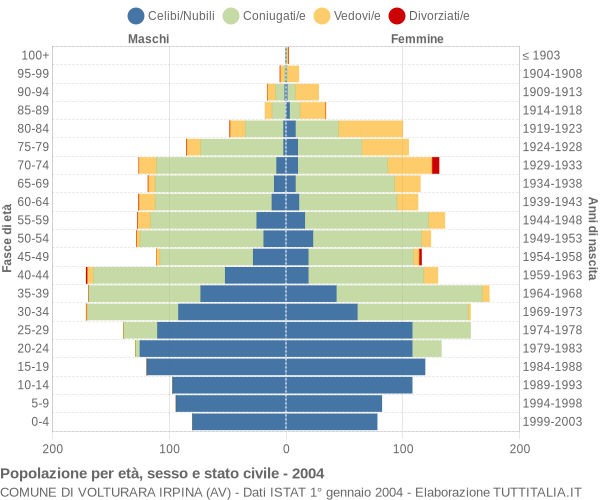 Grafico Popolazione per età, sesso e stato civile Comune di Volturara Irpina (AV)