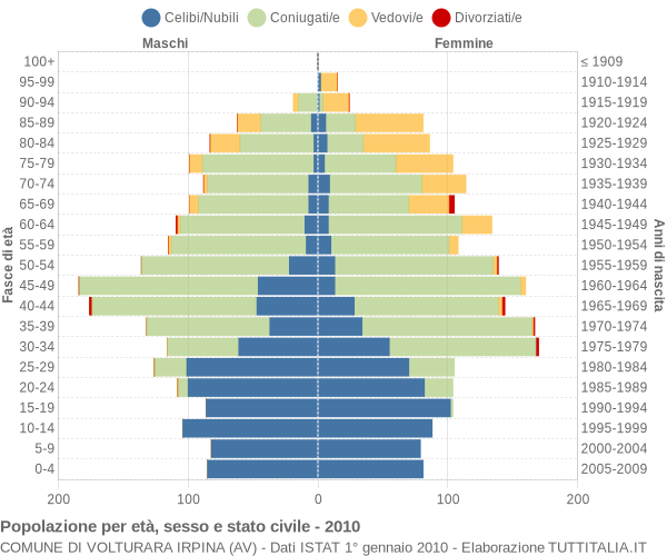 Grafico Popolazione per età, sesso e stato civile Comune di Volturara Irpina (AV)