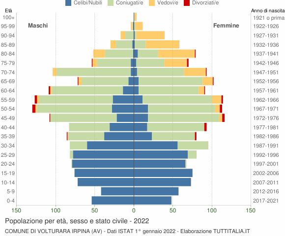 Grafico Popolazione per età, sesso e stato civile Comune di Volturara Irpina (AV)