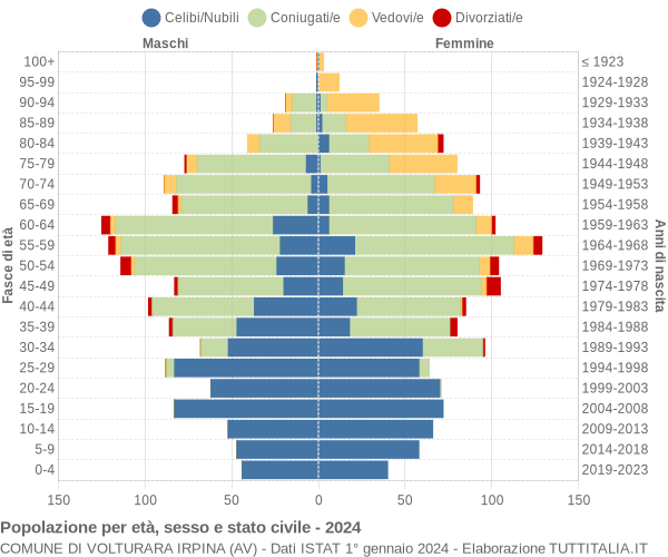 Grafico Popolazione per età, sesso e stato civile Comune di Volturara Irpina (AV)