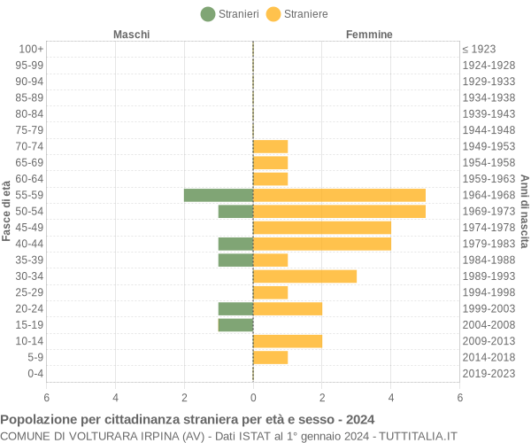 Grafico cittadini stranieri - Volturara Irpina 2024