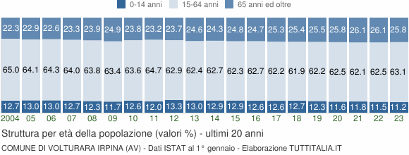 Grafico struttura della popolazione Comune di Volturara Irpina (AV)
