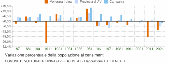Grafico variazione percentuale della popolazione Comune di Volturara Irpina (AV)