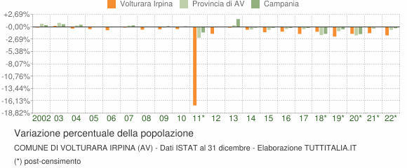 Variazione percentuale della popolazione Comune di Volturara Irpina (AV)
