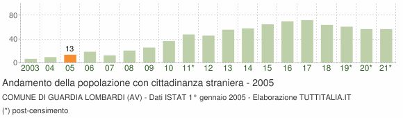 Grafico andamento popolazione stranieri Comune di Guardia Lombardi (AV)