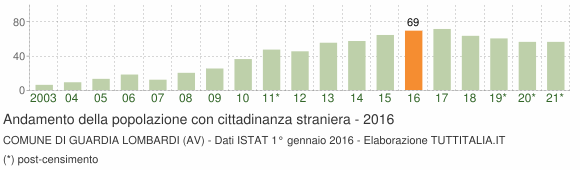 Grafico andamento popolazione stranieri Comune di Guardia Lombardi (AV)
