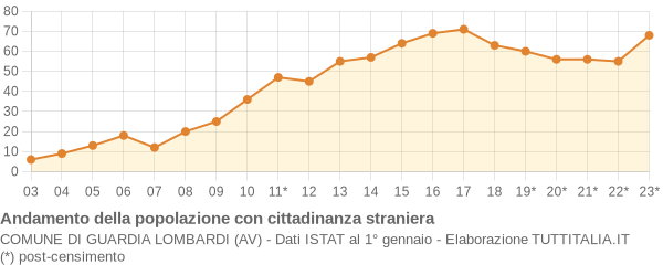 Andamento popolazione stranieri Comune di Guardia Lombardi (AV)